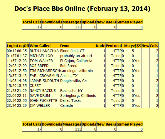 Doc's Place BBS Who Called Today Screen Feburary 2014