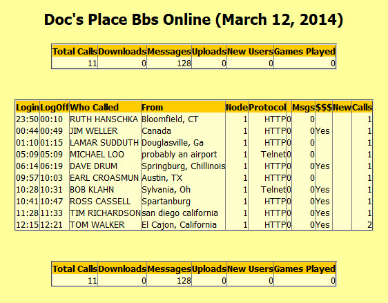 Doc's Place BBS Online caller stats for 03/12/2014