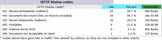hostgator http status codes