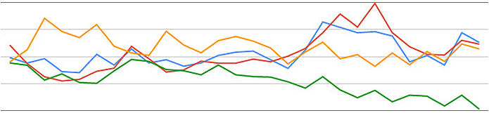 Google Page Rank Graph